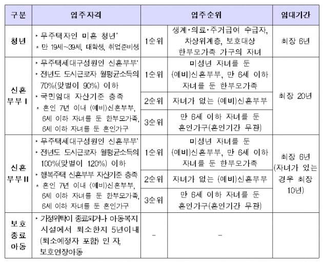 LH, 청년·신혼부부·자립준비청년 위해 1만500가구 전세임대주택 공급