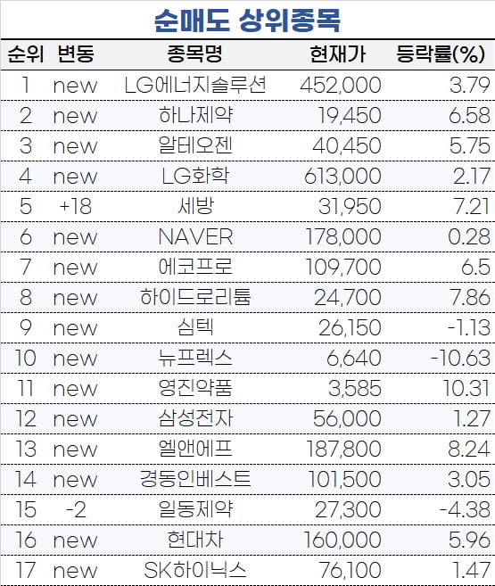 [마켓PRO] 새해 첫날 현대로템 사들인 초고수들…LG엔솔은 팔았다