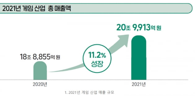 국내 게임산업 시장 규모 20조원 돌파…점유율 세계 4위