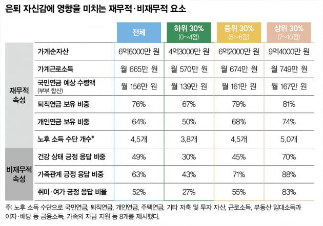 은퇴 후 자신감 높이려면 ‘이것’부터 바꿔라 