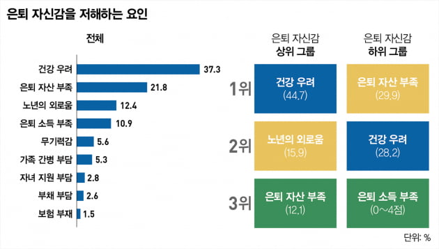 은퇴 후 자신감 높이려면 ‘이것’부터 바꿔라 