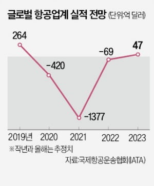 글로벌 항공사 4년 만에 적자 벗어날 듯