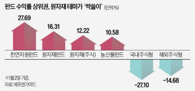 1년 수익률 55%…다른 펀드 죽쑬 때 '원자재 펀드'만 웃었다