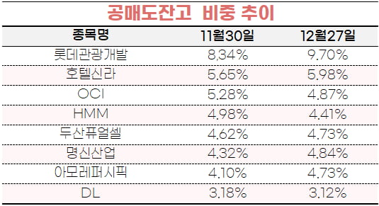 [마켓PRO]공매도 쇼트커버링 아직 진행중…어떤 종목 노릴까