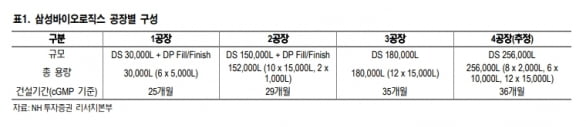 “삼성바이오로직스, 올해 증설 모멘텀 본격화 기대”