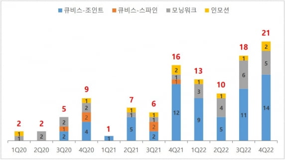 큐렉소 "2022년 의료로봇 62대 공급…연간 최대"