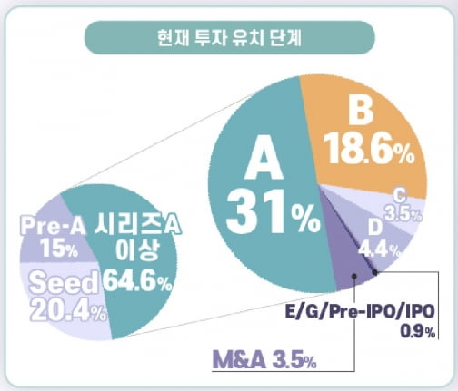 금융,결제 서닉 카지노의 투자 유치 단계별 비율. 제공 국민대 혁신기업연구센터 