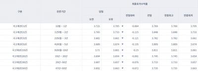 [오늘의 채권시장] 국고채 일제히 하락…3년물 연 3.661%