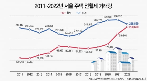 서울 주택 전·월세 거래량 추이. 사진=경제만랩