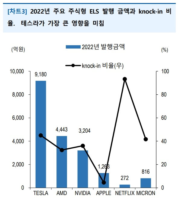 작년 테슬라 기반 ELS 45%는 '원금손실'…증권가선 "ELS 시장 곧 바닥 찍을 것"