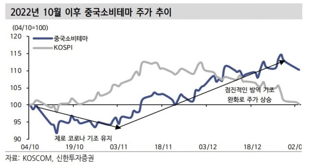 2022년 10월 이후 중국소비테마 주가 추이 / 자료=신한투자증권