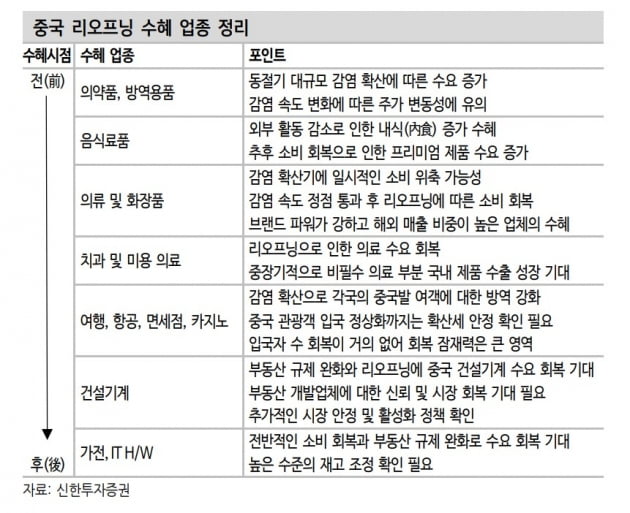 중국 에볼루션 카지노 사이트 수혜 업종 / 자료=신한투자증권