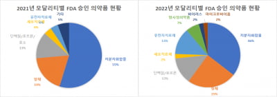 지난해 FDA 승인 의약품 37건…27%↓[이우상의 글로벌워치]