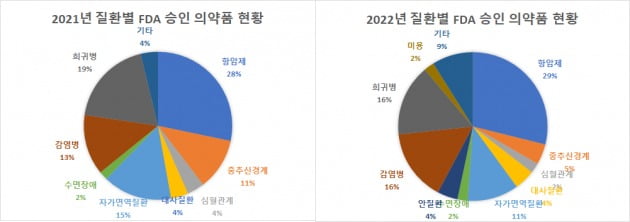 자료 : 미국 식품의약국(FDA), 한경바이오인사이트