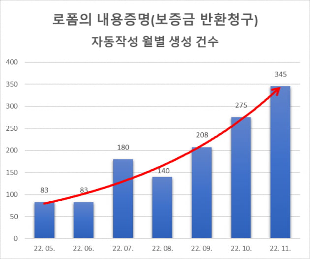 "돈 제때 주세요"…역전세난에 보증금 반환 지니 카지노 '폭주'