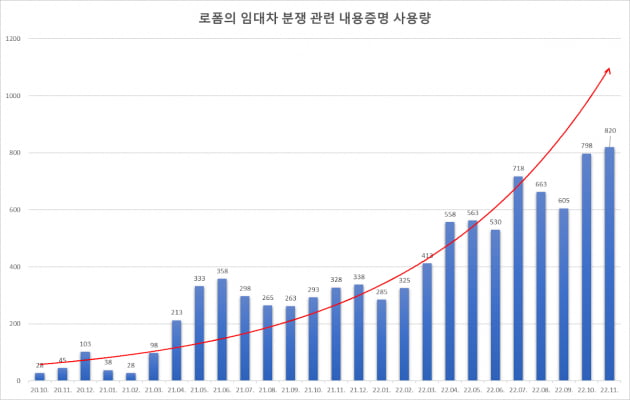 "돈 제때 주세요"…역전세난에 보증금 반환 내용증명 '폭주'