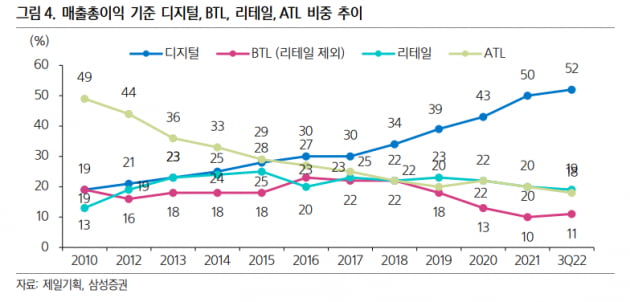 [마켓PRO] 허리띠 졸라매는 '주님들'…제일기획 연쇄타격 우려에 목표가 줄하향?