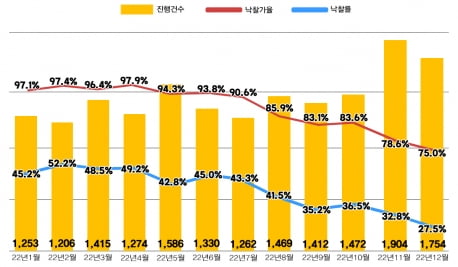 이자 부담에 집값 하락까지…서울 아파트 낙찰가율 80%선 붕괴