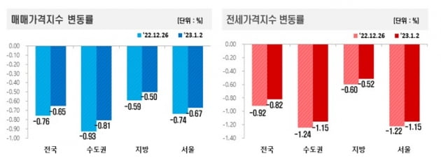 매매 및 전세가격지수 변동률 사진=한국부동산원