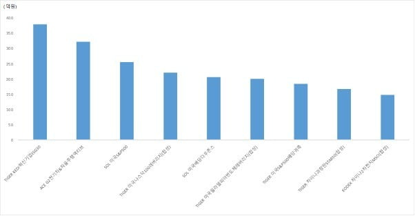 개인 순매수 상위 ETF. /자료=에프앤가이드, 삼성자산운용