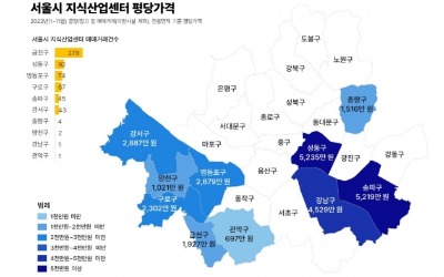 금리 인상에…지난해 서울 지식산업센터 거래도 '뚝'