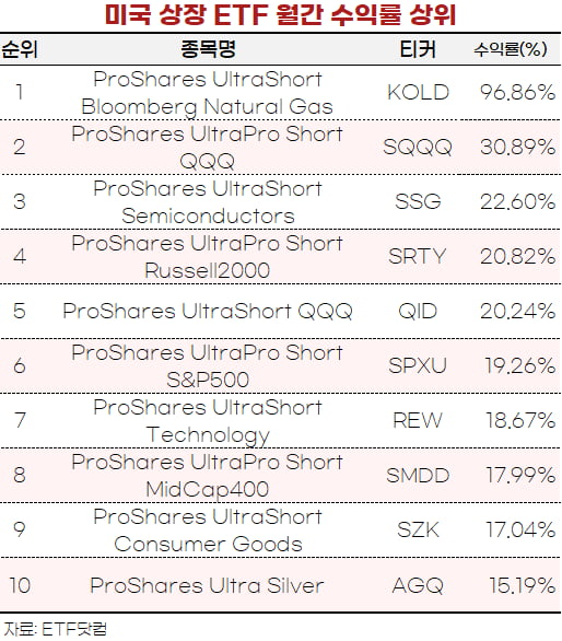 [마켓PRO] 따뜻한 유럽 겨울…천연가스 쇼트 ETF 美증시 수익률 1위