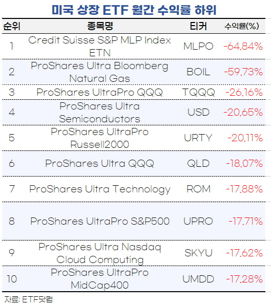 [마켓PRO] 따뜻한 유럽 겨울…천연가스 쇼트 ETF 美증시 수익률 1위