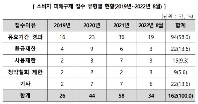 사진=한국소비자원