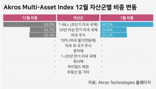 자료=아크로스테크놀로지