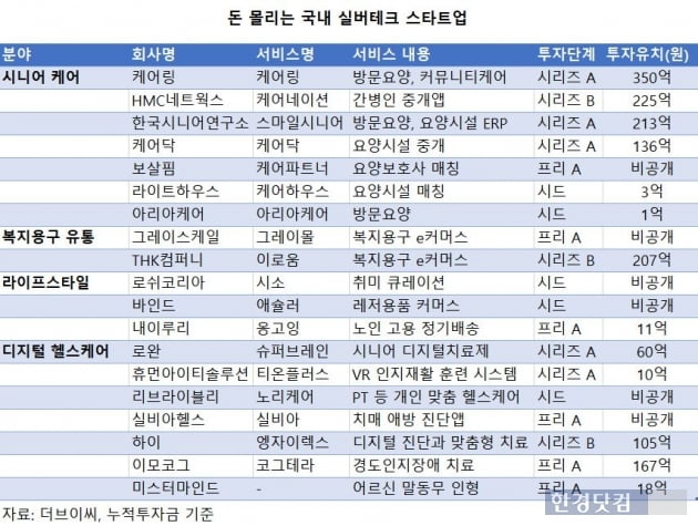 "노인을 위한 나라는 있다"…돈 몰리는 '실버테크' [긱스]