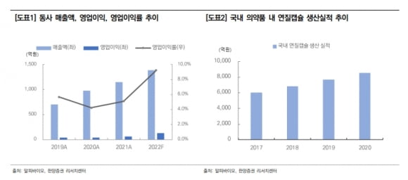 “알피바이오, 실적 성장세 가팔라질 것”