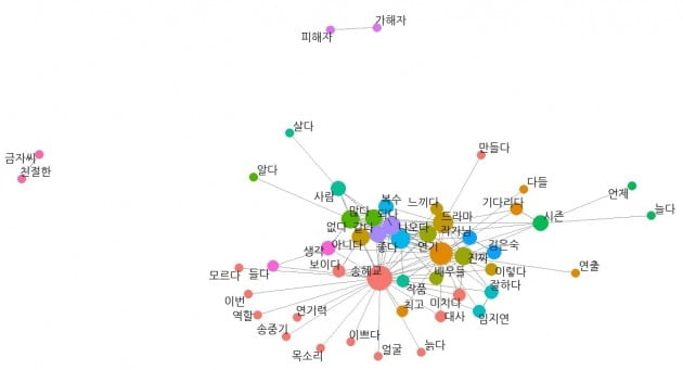 드라마 ‘더 글로리’ 관련 유튜브 동영상 댓글 5900여개에서 추출한 단어들의 연결망