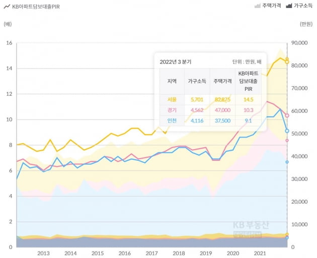 수도권 소득 대비 주택가격(PIR). 출처=KB부동산