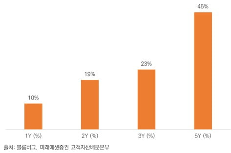 [마켓PRO] 약세장 진입후 S&P500 ETF 1년간 분할매수시 수익률은?