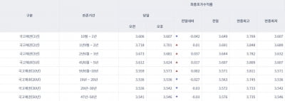 [오늘의 채권시장] 국고채 혼조세 마감…3년물 연 3.681%