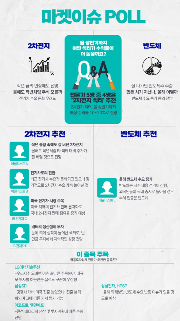 [마켓PRO] 2차전지 vs 반도체…상반기 누가 더 수익률 높을까