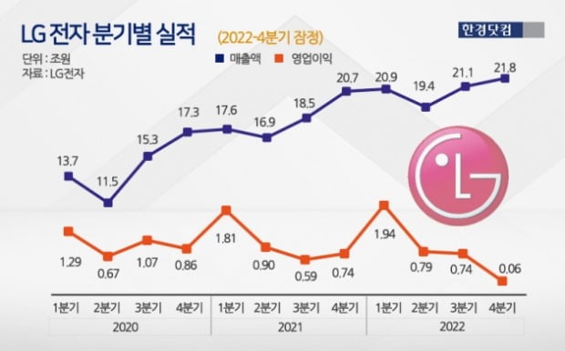 LG전자 분기별 실적.(그래프=신용현 한경닷컴 기자)