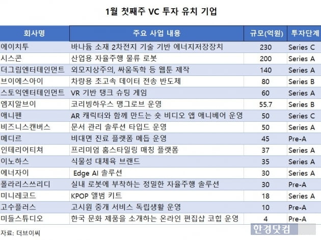 다시 보는 제조업… 로봇·ESS·반도체 스타트업에 뭉칫돈 [이번주 VC 투자]