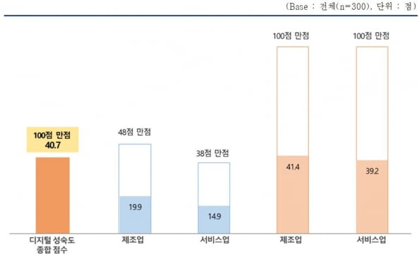 디지털 성숙도 종합 점수 [자료=중소기업중앙회]