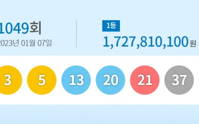 1049회 로또 1등 15명, 당첨금 각 17.3억…당첨 번호는?