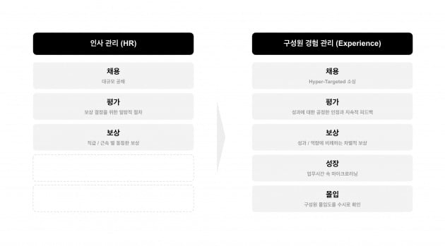 레몬베이스가 제시한 '구성원 경험 관리'