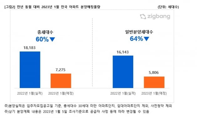 1월 전국 아파트 분양 예정 물량 사진=직방