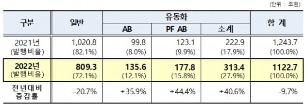작년 단기사채 통한 자금조달 1123조…전년 대비 9.7%↓