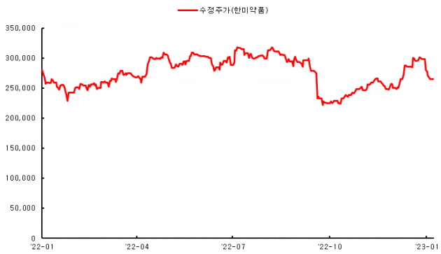 [마켓PRO] 올해 '한미약품·한미사이언스' 주목해야 하는 이유는?