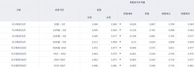 [오늘의 채권시장] CP 금리 4%대로 떨어져…국고채 금리도 일제히 하락