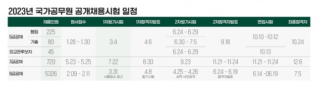 5·7급 공채 한국사 성적 인정기간 폐지...9급 5326명 선발