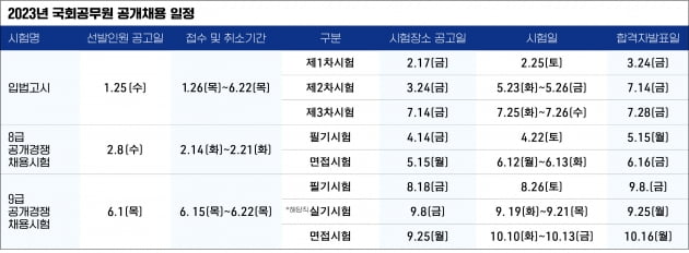 5·7급 공채 한국사 성적 인정기간 폐지...9급 5326명 선발