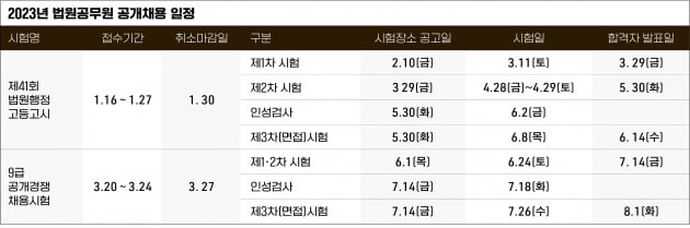 5·7급 공채 한국사 성적 인정기간 폐지...9급 5326명 선발