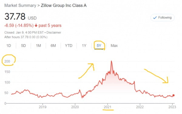 주택거래업체인 질로우 주가는 2021년 초 최고점을 찍은 뒤 줄곧 미끌어져왔다. 현재 주가는 주당 37달러 선이다.
