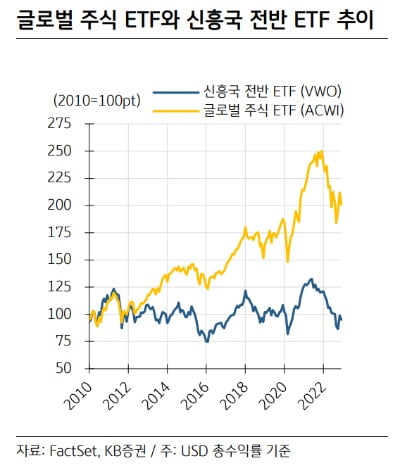 분산투자했는데…"수익률이 왜 이래?" 신흥국 ETF의 함정